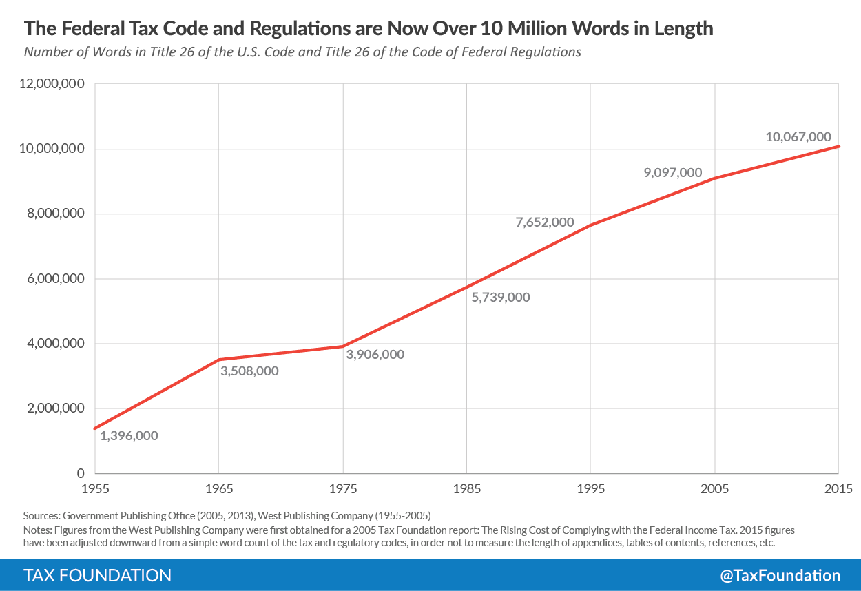 The Federal Tax Code and Regulations are Now Over 10 Million Words in Length